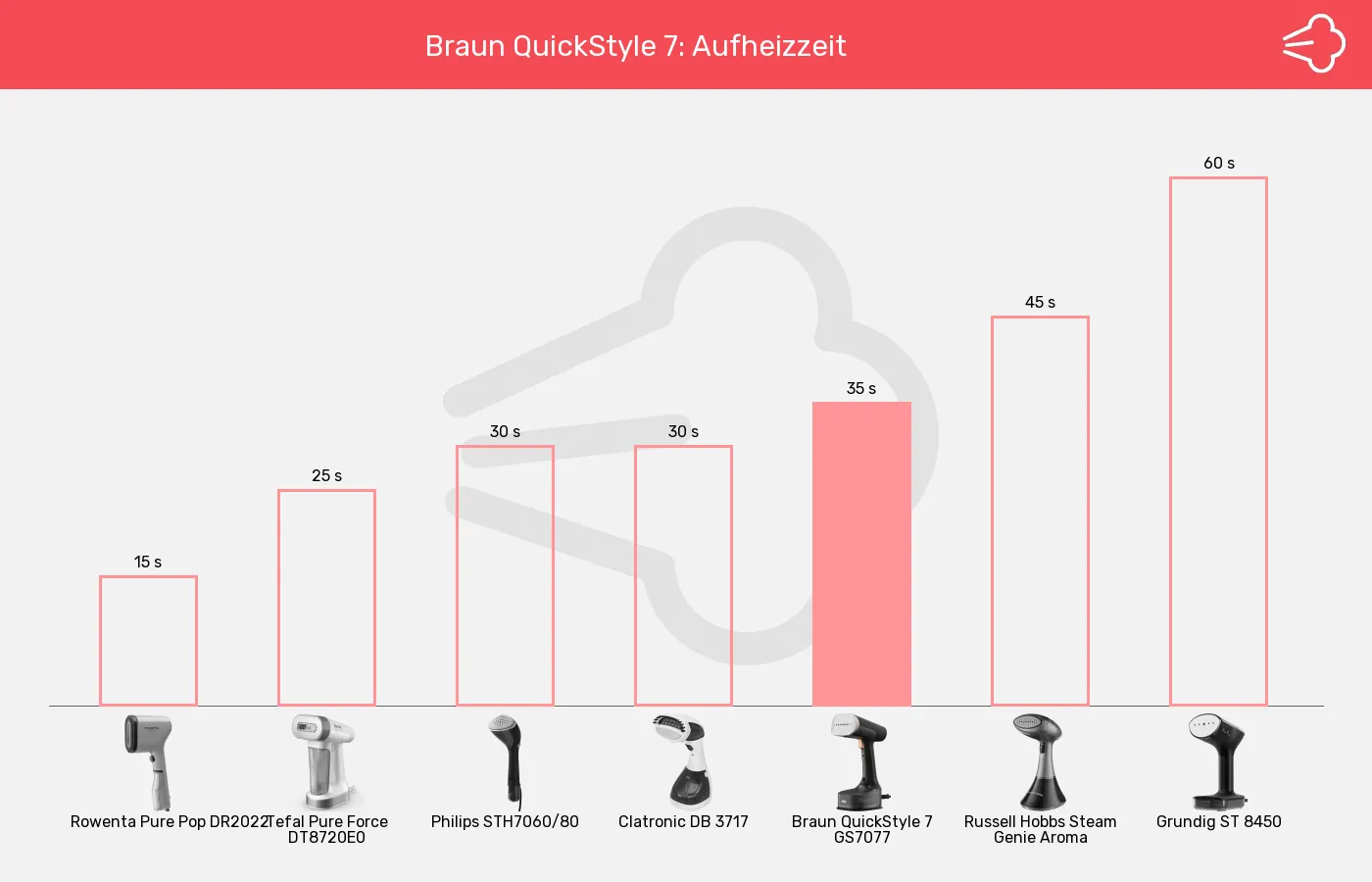 Balkengrafik zu Dampfglätter-Aufheizzeit
