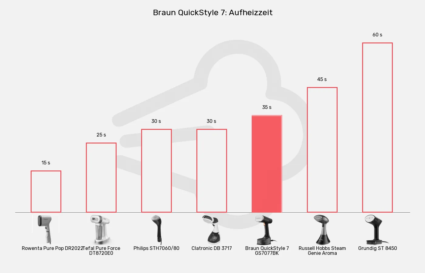 Balkengrafik zu Dampfglätter-Aufheizzeit