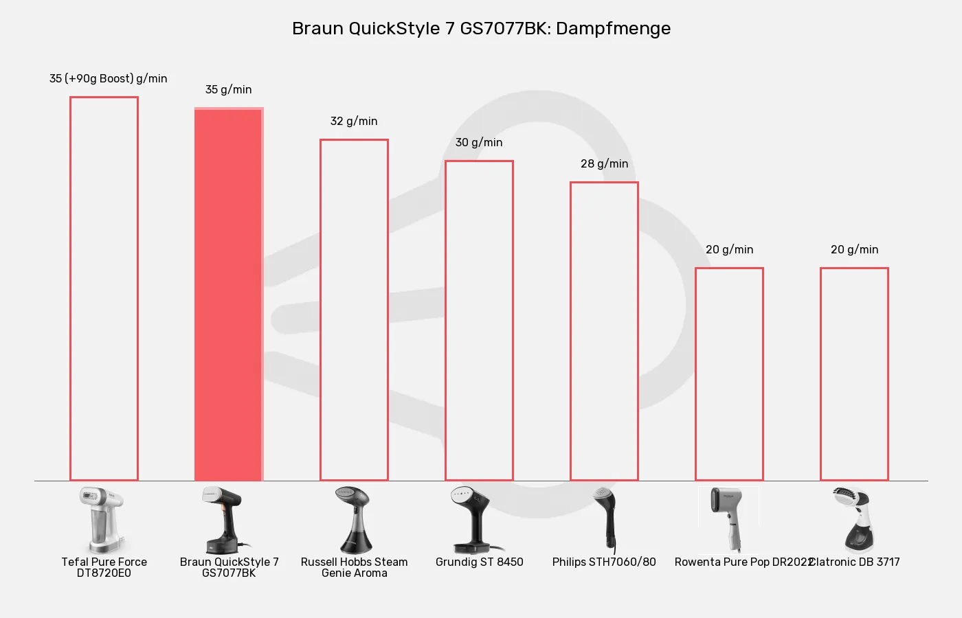 Dampfglätter-Dampfmenge (max.) im Vergleich Balkengrafik zu Dampfglätter-Dampfmenge (max.)