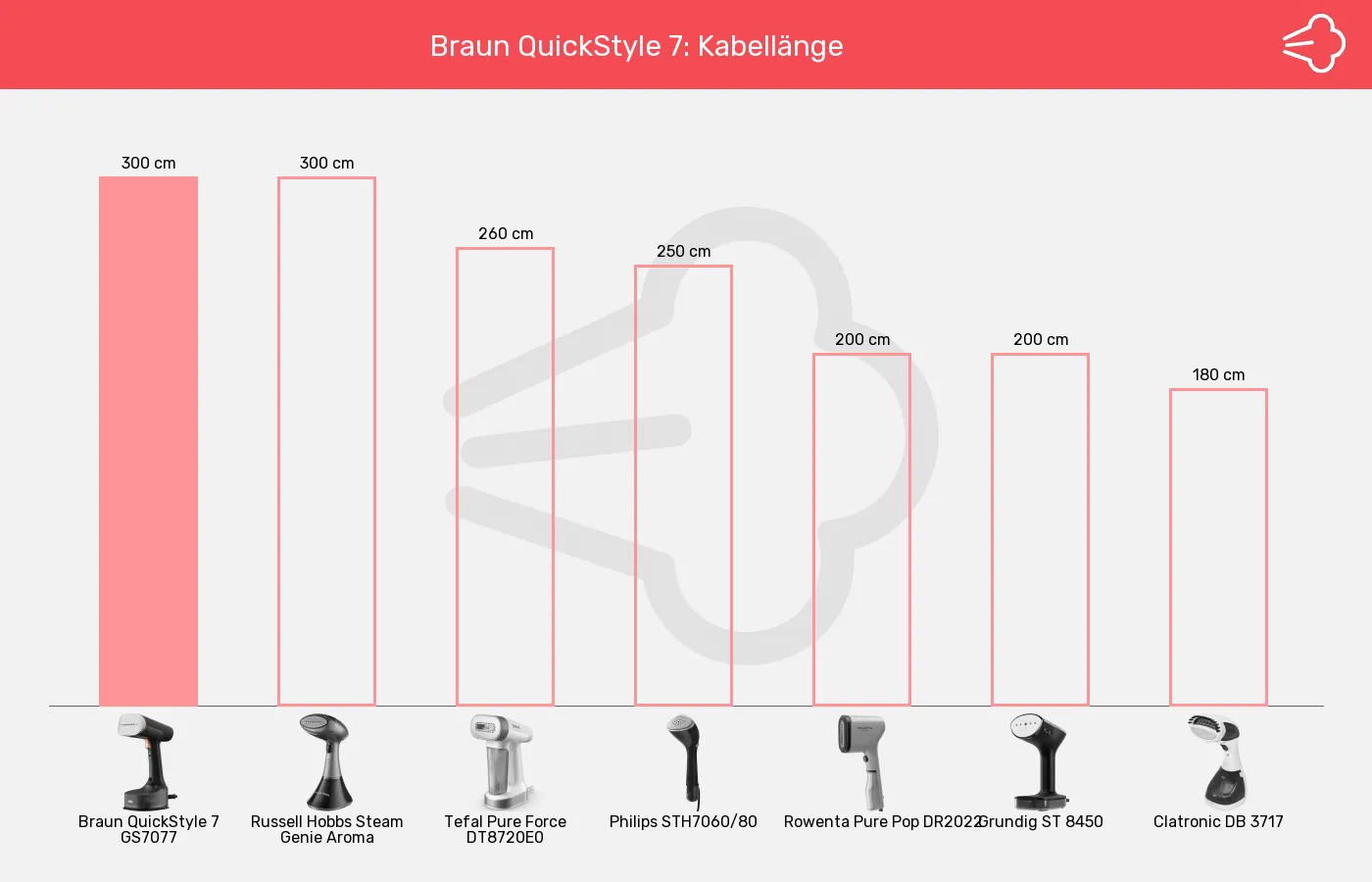 Balkengrafik zu Dampfglätter-Kabellänge