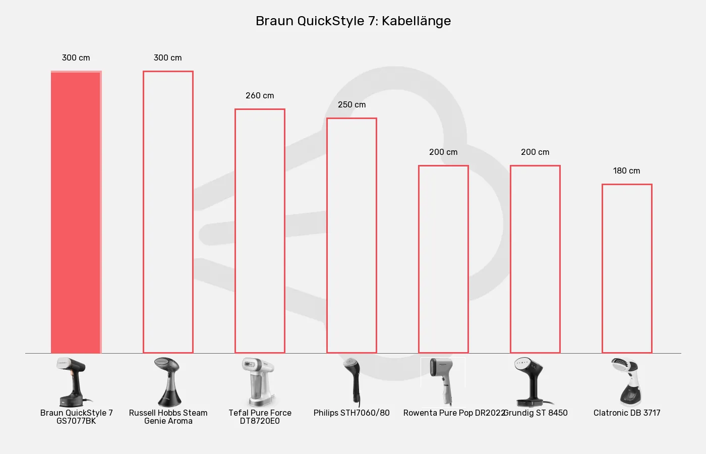Balkengrafik zu Dampfglätter-Kabellänge