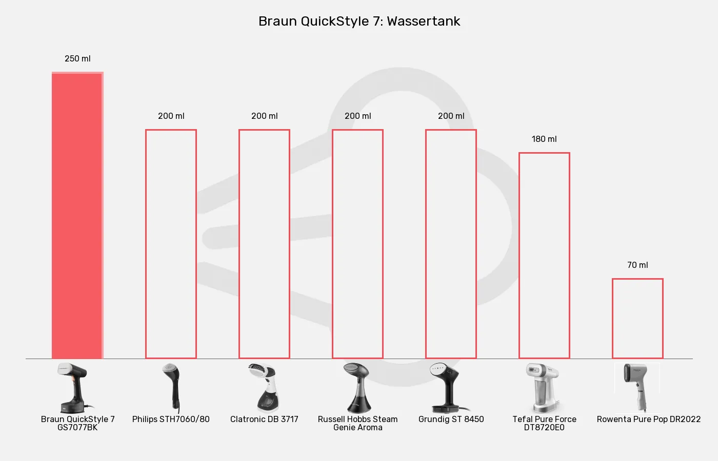Dampfglätter-Wassertank im Vergleich Balkengrafik zu Dampfglätter-Wassertank