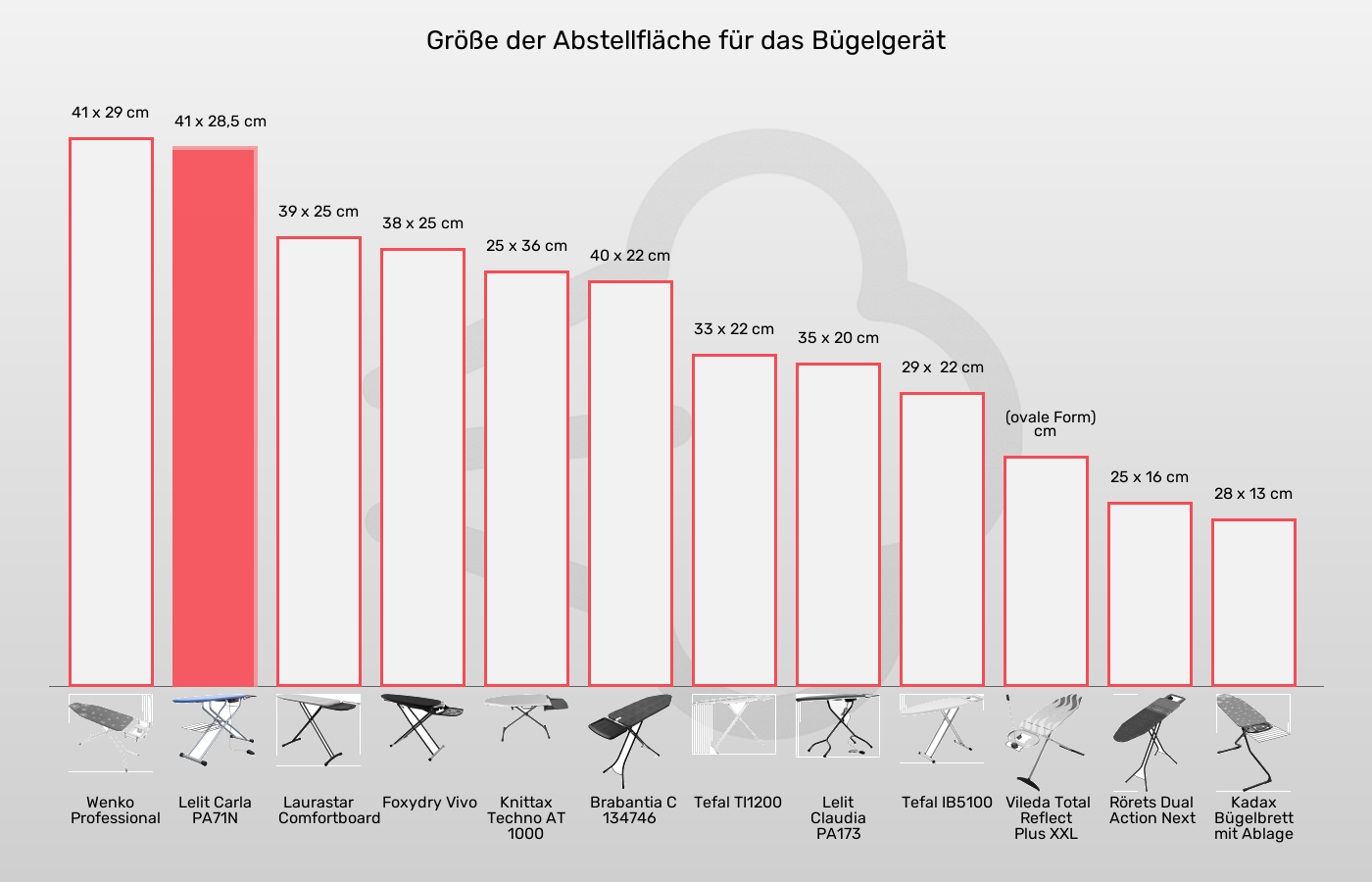 Balkengrafik zu Bügelbretter-Abstellfläche für Bügelgerät