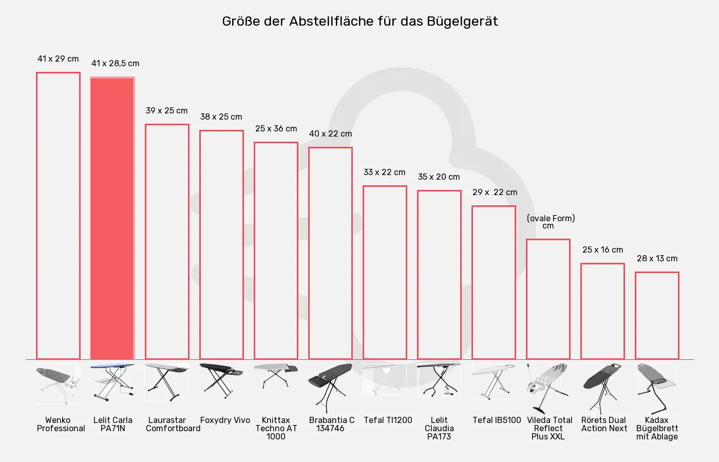 Bügelbretter-Abstellfläche für Bügelgerät im Vergleich Balkengrafik zu Bügelbretter-Abstellfläche für Bügelgerät