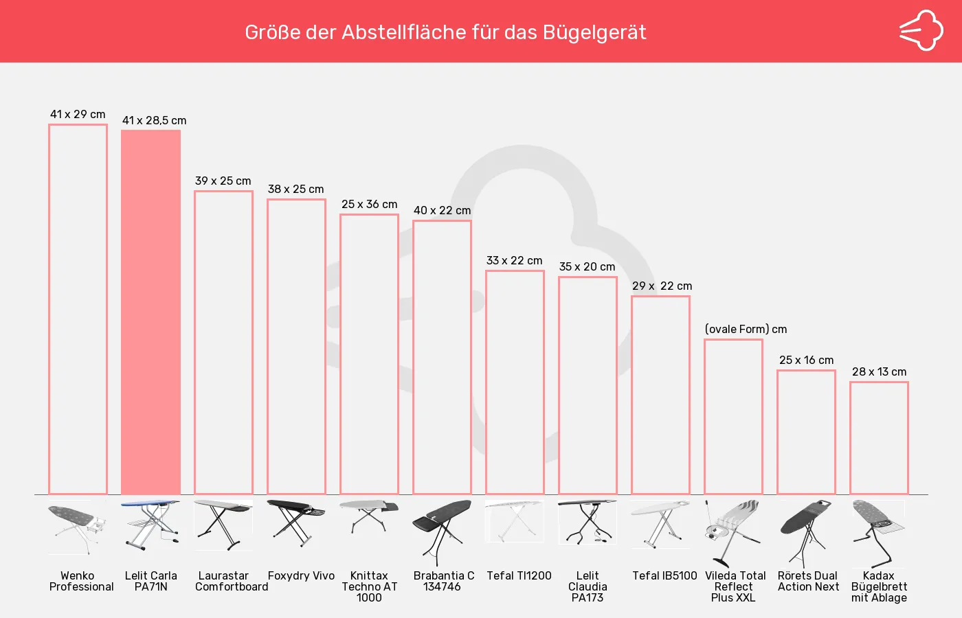 Bügelbretter-Abstellfläche für Bügelgerät im Vergleich Balkengrafik zu Bügelbretter-Abstellfläche für Bügelgerät