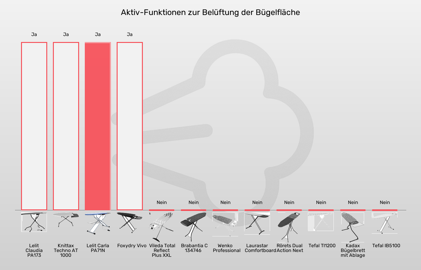 Bügelbretter-Bügelfläche beheizbar im Vergleich Balkengrafik zu Bügelbretter-Bügelfläche beheizbar