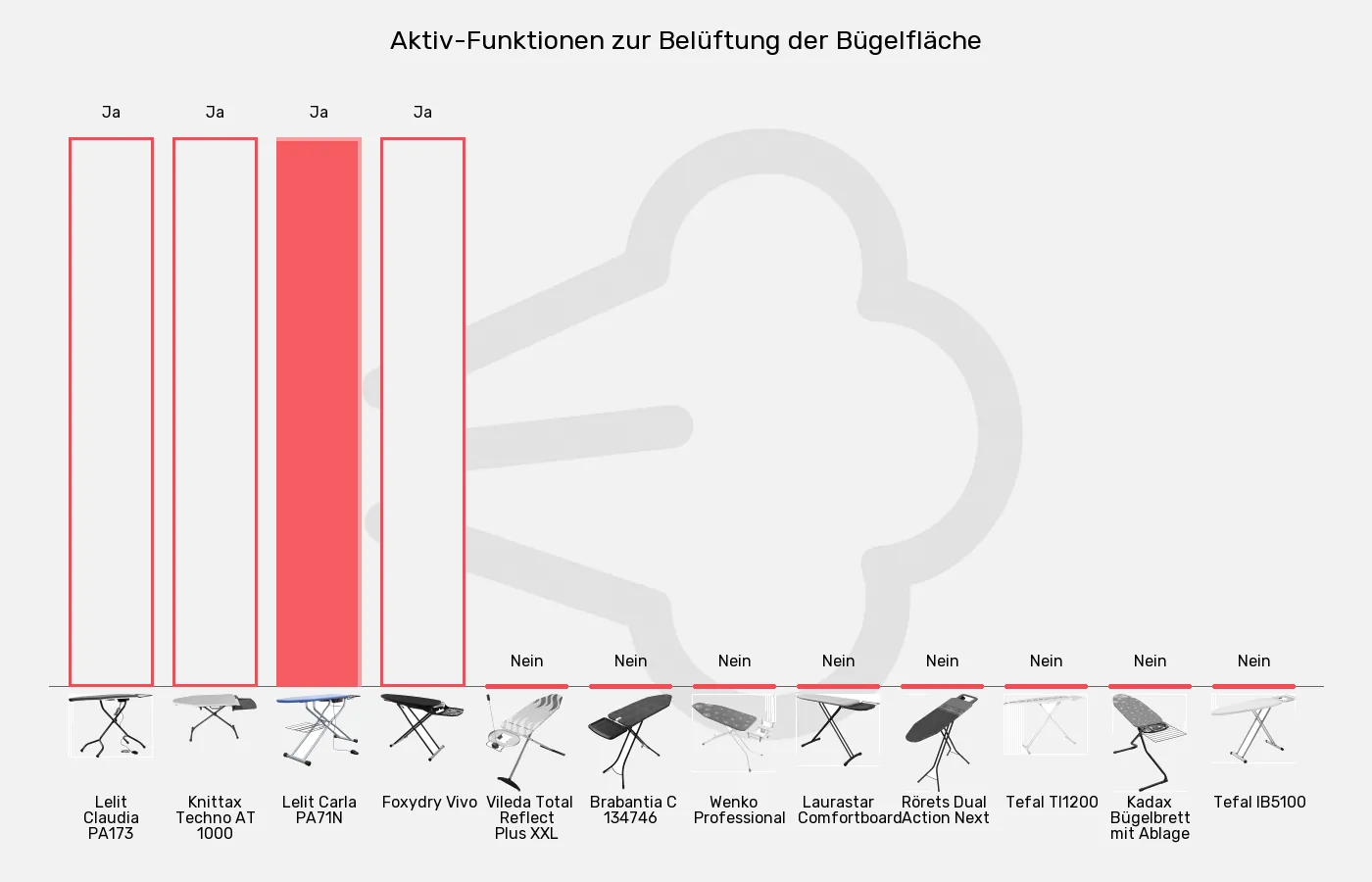 Bügelbretter-Bügelfläche beheizbar im Vergleich Balkengrafik zu Bügelbretter-Bügelfläche beheizbar