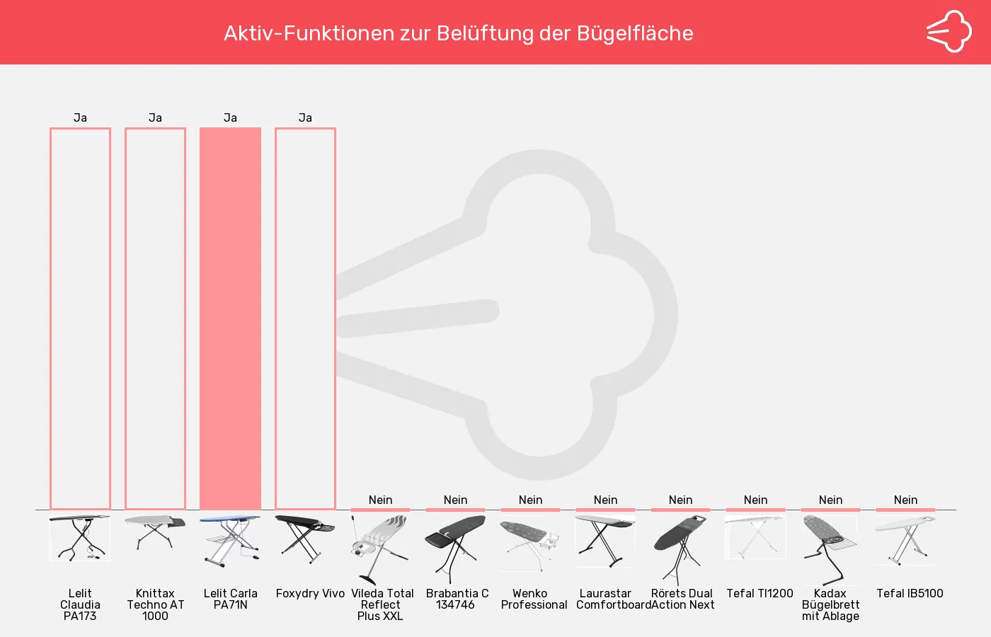 Bügelbretter-Bügelfläche beheizbar im Vergleich Balkengrafik zu Bügelbretter-Bügelfläche beheizbar