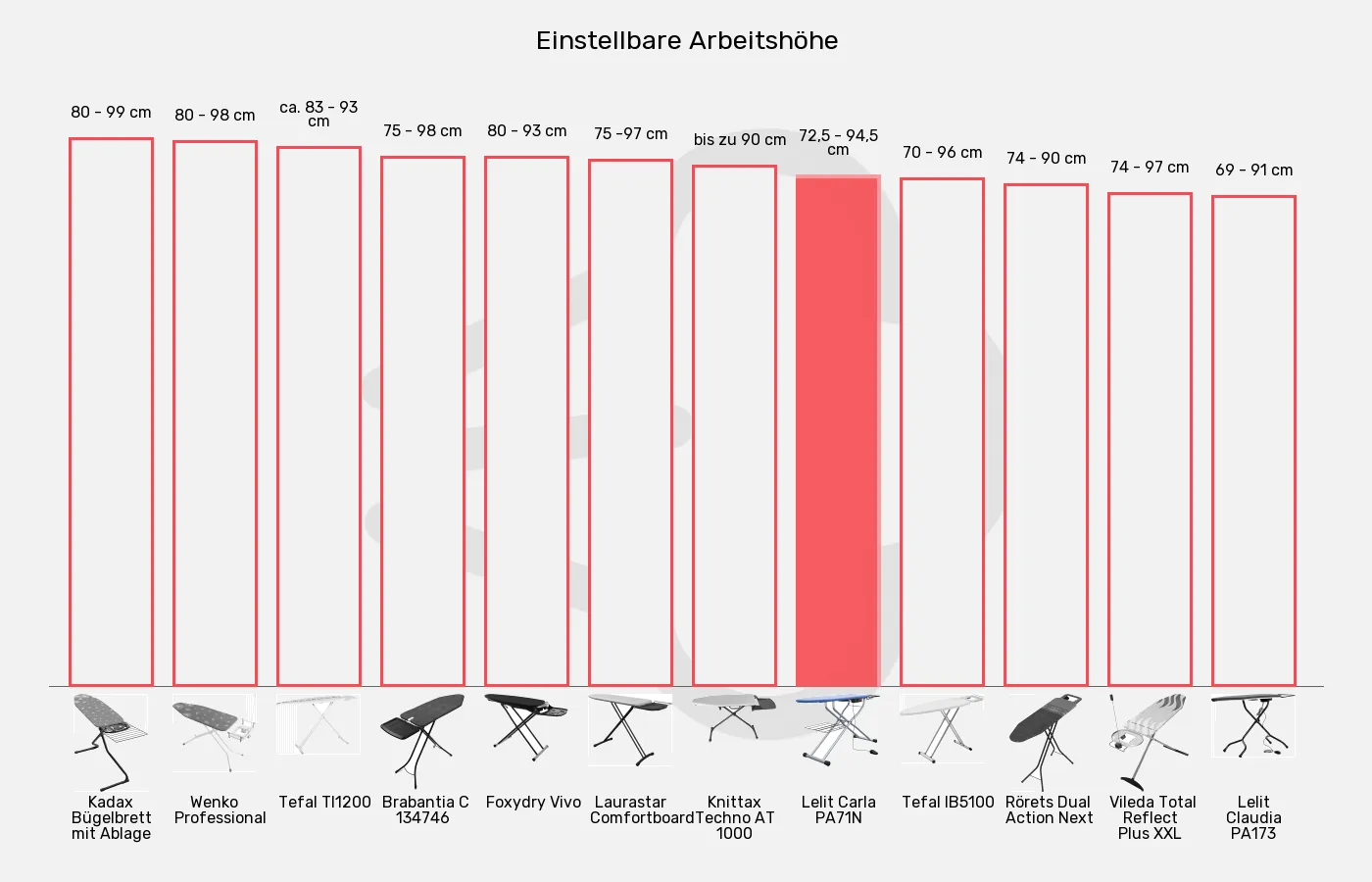 Balkengrafik zu Bügelbretter-Arbeitshöhe