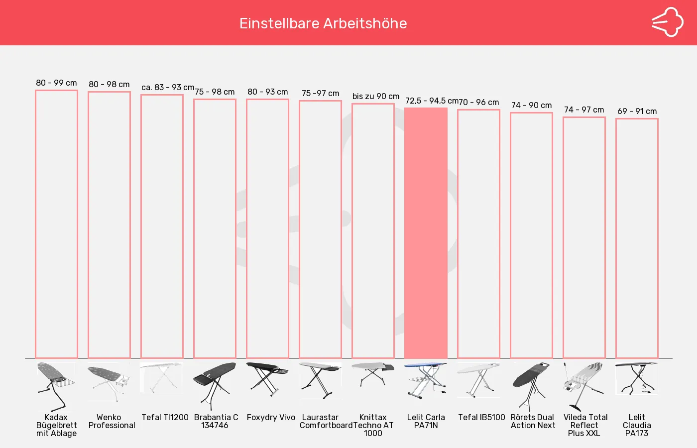 Bügelbretter-Arbeitshöhe im Vergleich Balkengrafik zu Bügelbretter-Arbeitshöhe