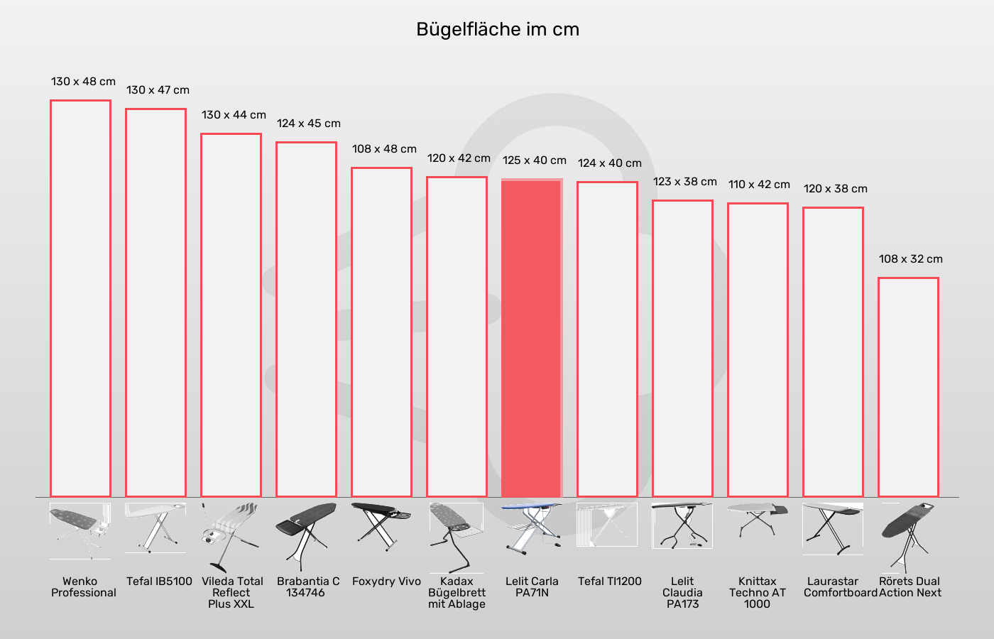 Balkengrafik zu Bügelbretter-Bügelfläche