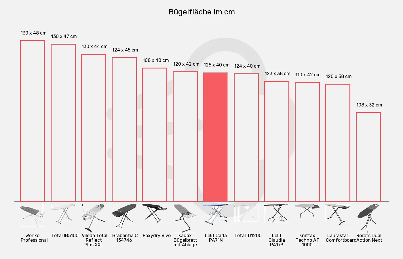 Balkengrafik zu Bügelbretter-Bügelfläche