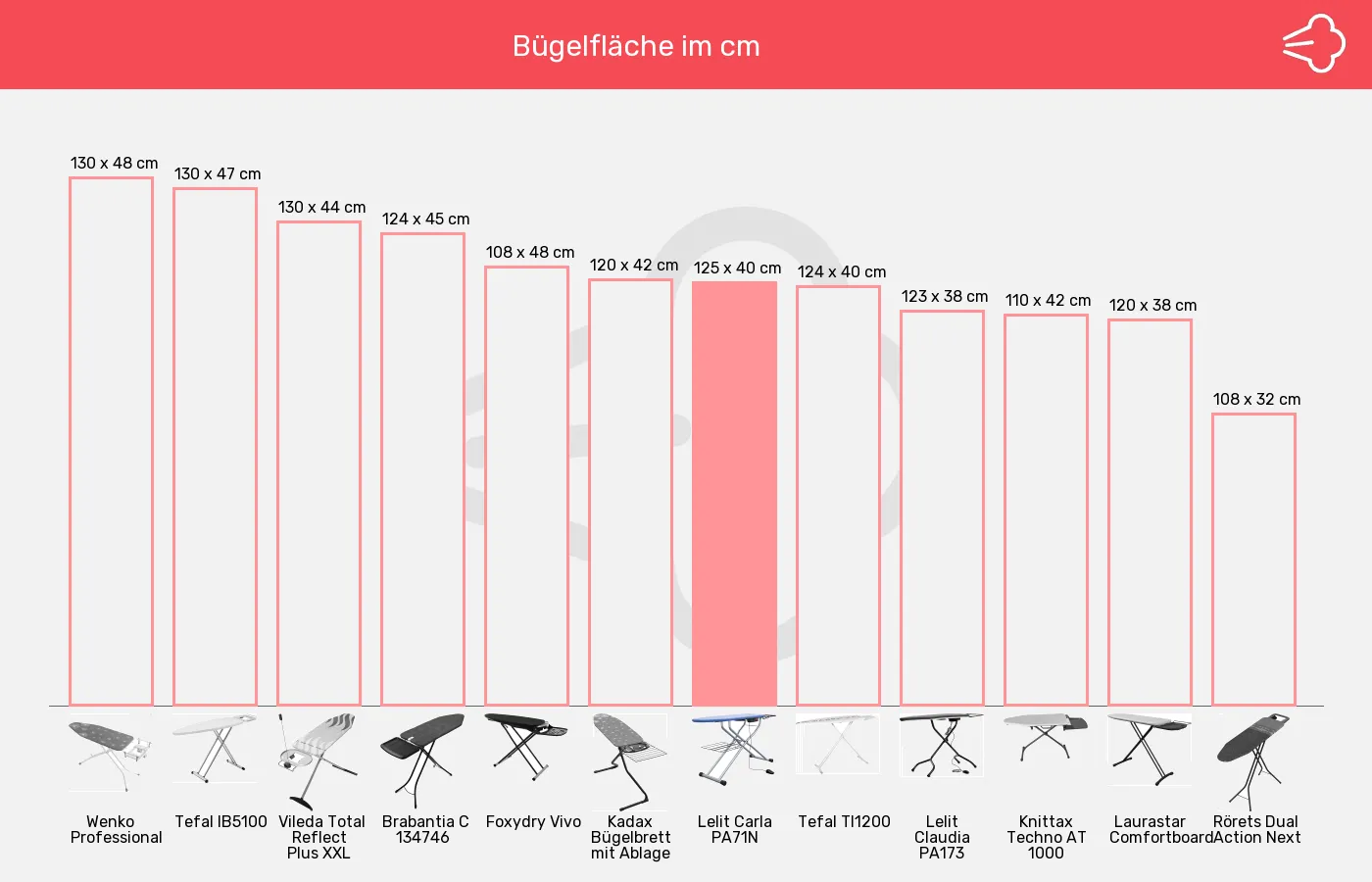 Bügelbretter-Bügelfläche im Vergleich Balkengrafik zu Bügelbretter-Bügelfläche