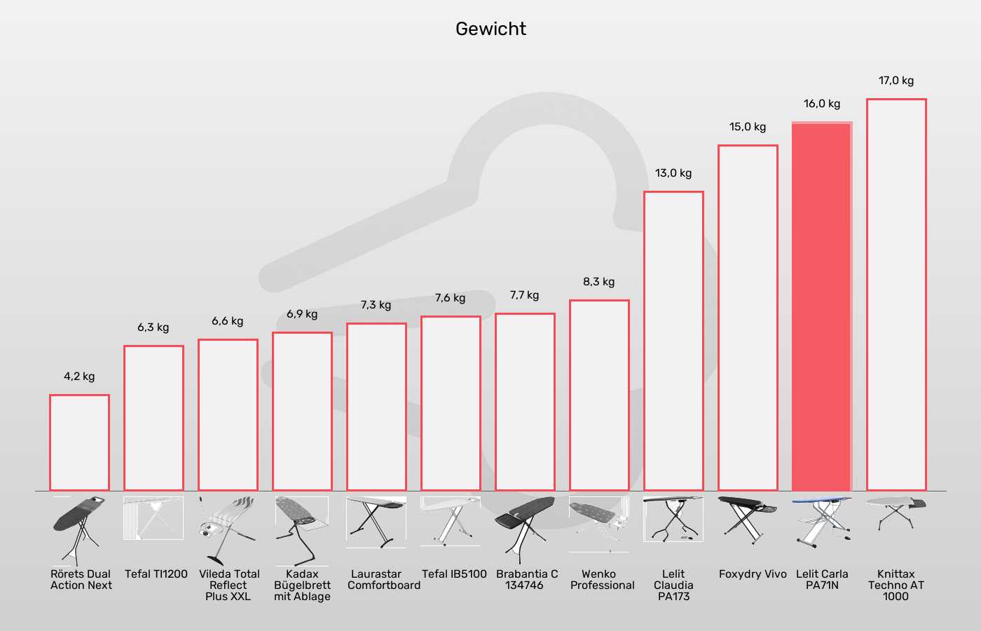 Balkengrafik zu Bügelbretter-Gewicht