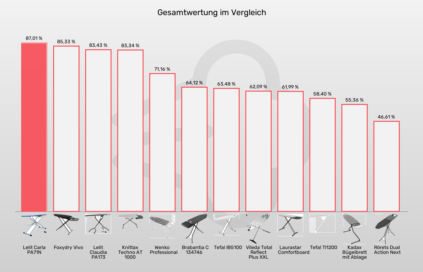 Balkengrafik zu Bügelbretter-XL-Wert