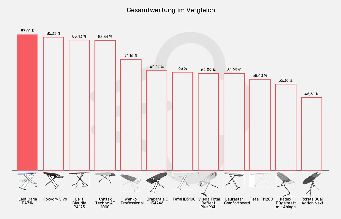 Balkengrafik zu Bügelbretter-XL-Wert