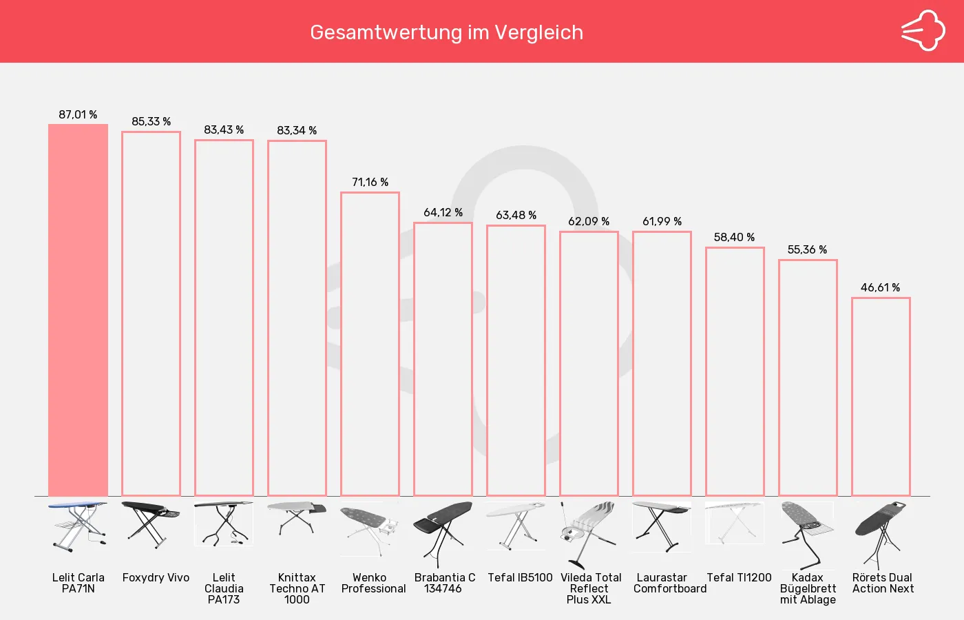 Bügelbretter-XL-Wert im Vergleich Balkengrafik zu Bügelbretter-XL-Wert