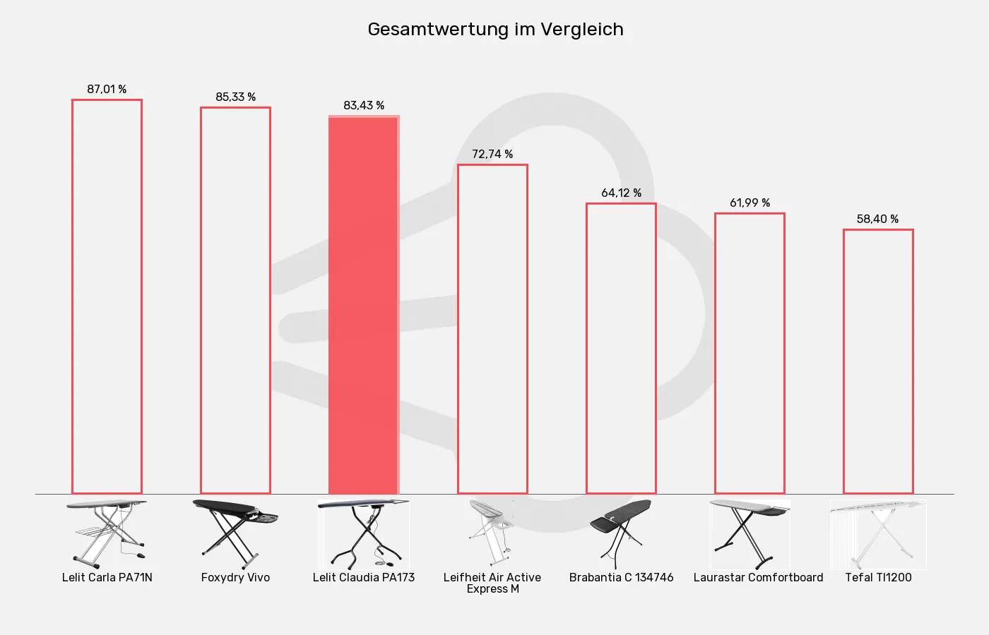Bügelbretter-XL-Wert im Vergleich Balkengrafik zu Bügelbretter-XL-Wert