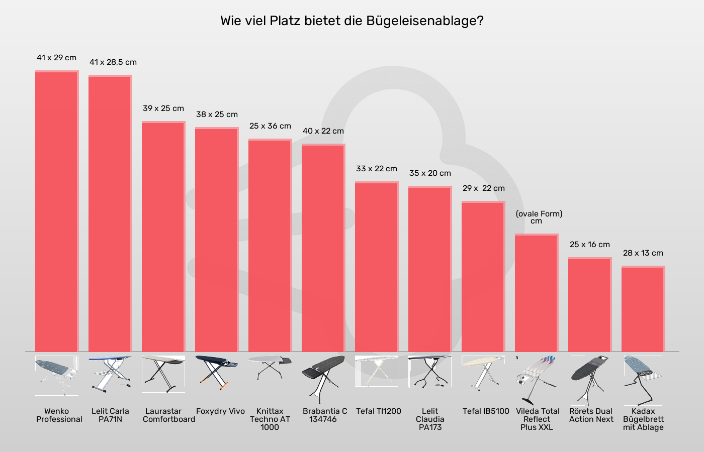 Balkengrafik zu Bügelbretter-Abstellfläche für Bügelgerät