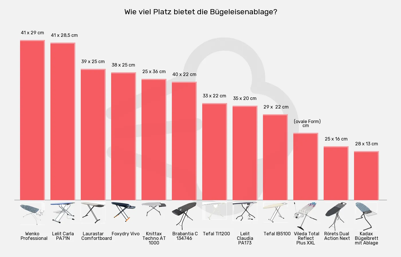 Bügelbretter-Abstellfläche für Bügelgerät im Vergleich Balkengrafik zu Bügelbretter-Abstellfläche für Bügelgerät