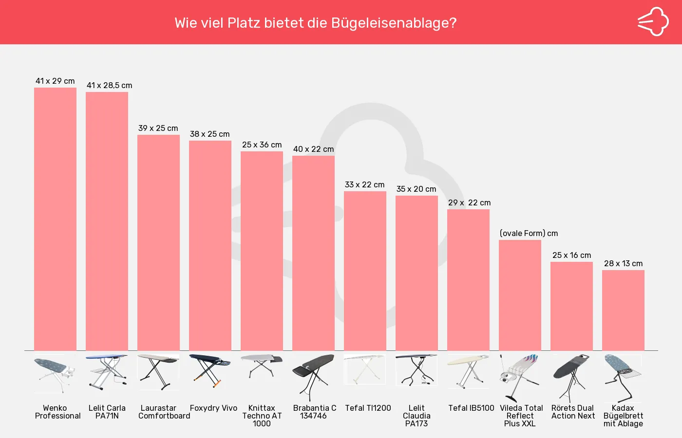 Bügelbretter-Abstellfläche für Bügelgerät im Vergleich Balkengrafik zu Bügelbretter-Abstellfläche für Bügelgerät
