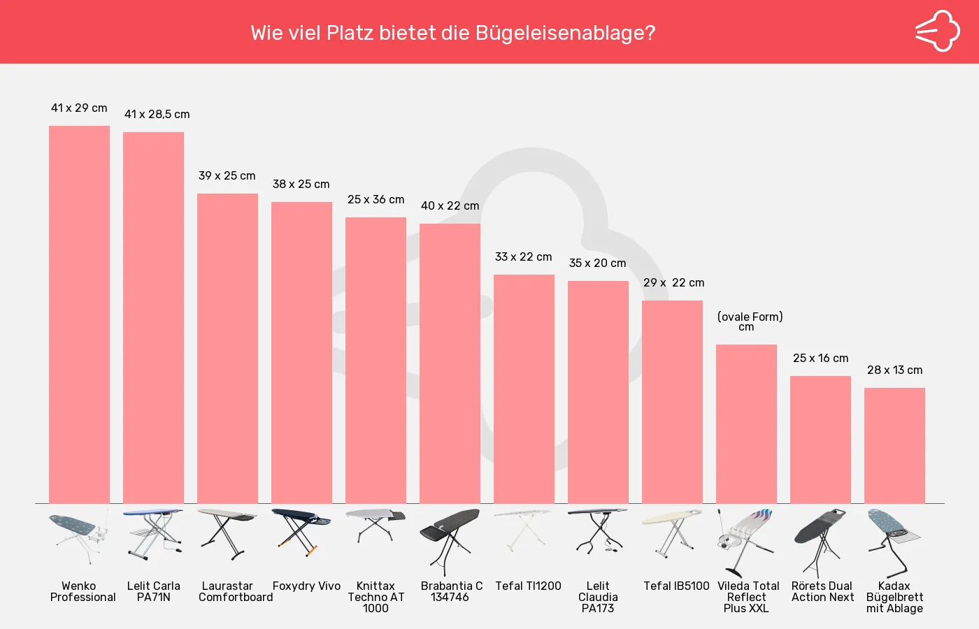 Bügelbretter-Abstellfläche für Bügelgerät im Vergleich Balkengrafik zu Bügelbretter-Abstellfläche für Bügelgerät
