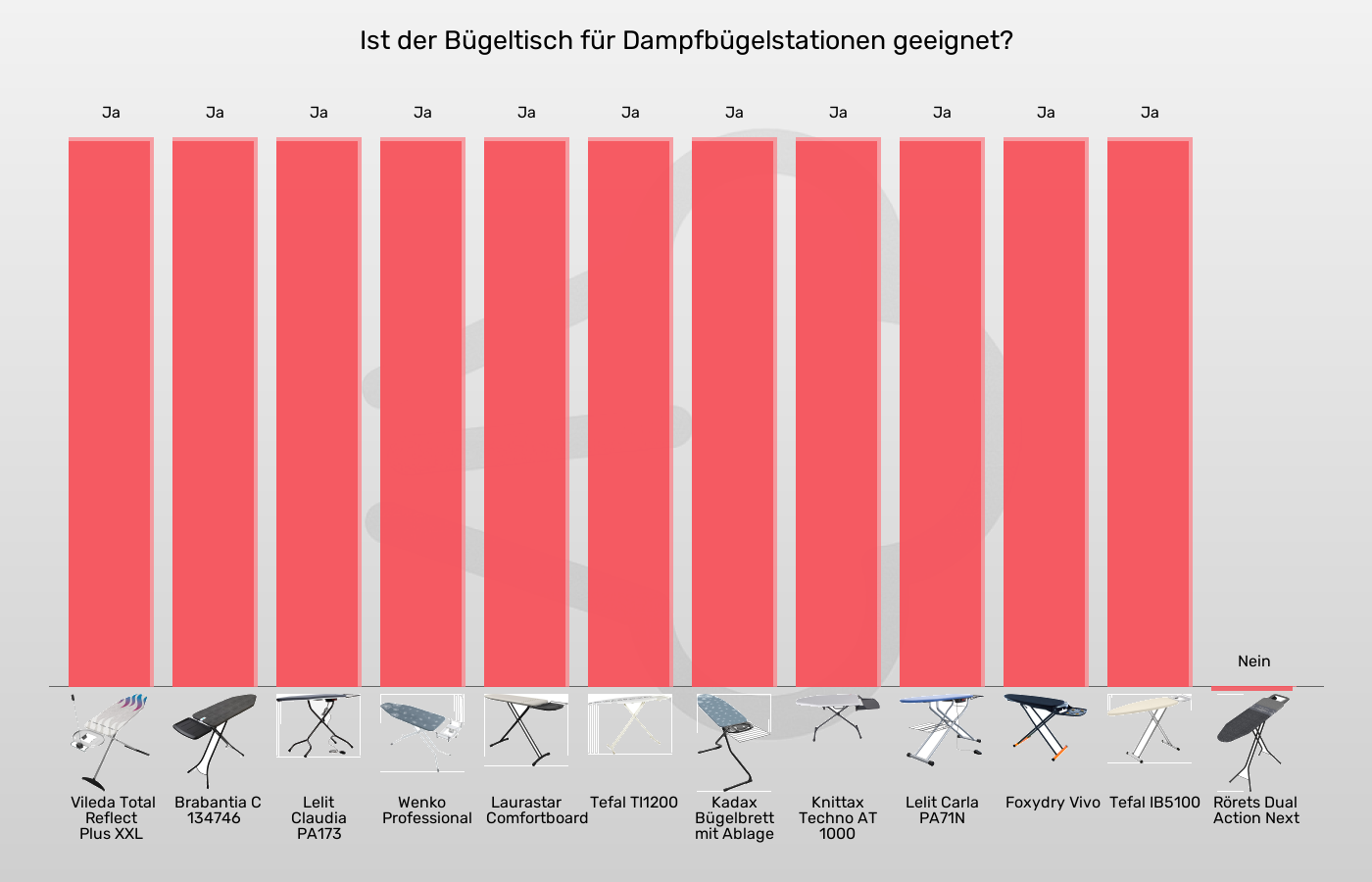 Balkengrafik zu Bügelbretter-Abstellfläche für Dampfbügelstation geeignet