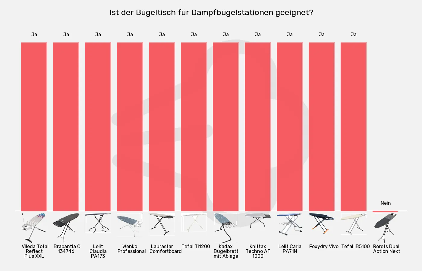 Balkengrafik zu Bügelbretter-Abstellfläche für Dampfbügelstation geeignet