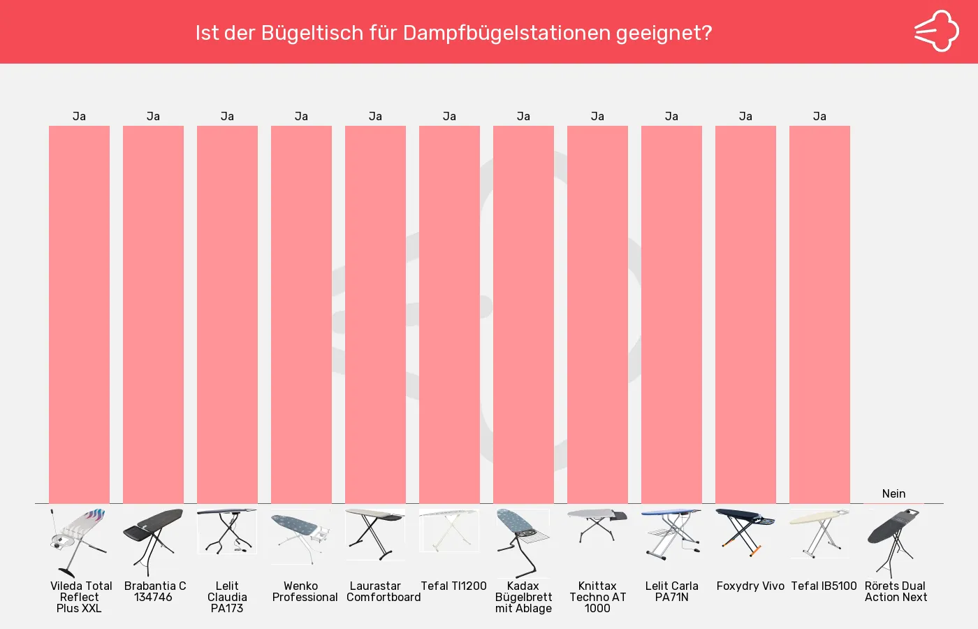 Bügelbretter-Abstellfläche für Dampfbügelstation geeignet im Vergleich Balkengrafik zu Bügelbretter-Abstellfläche für Dampfbügelstation geeignet