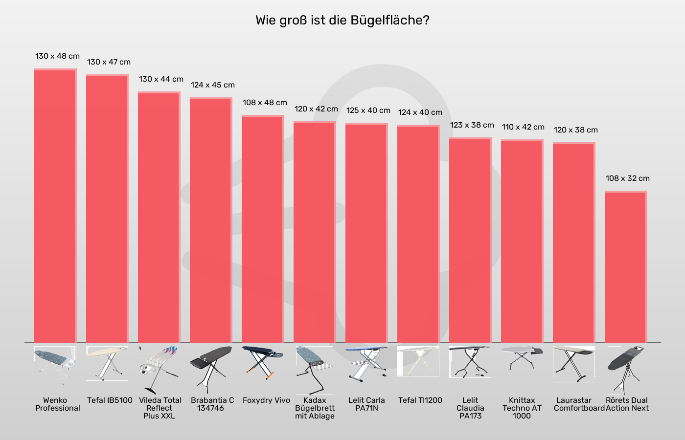 Balkengrafik zu Bügelbretter-Bügelfläche
