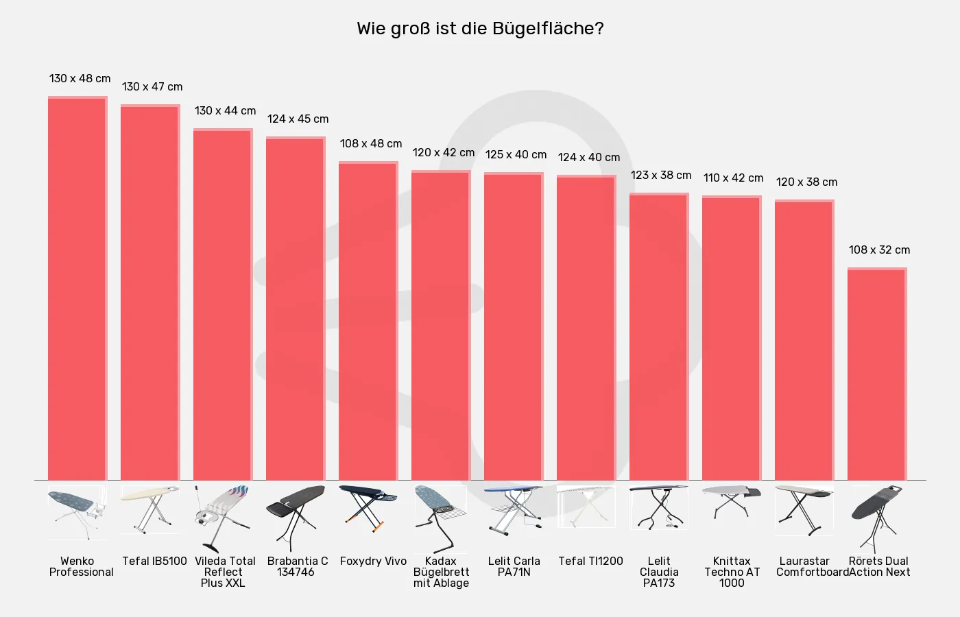 Bügelbretter-Bügelfläche im Vergleich Balkengrafik zu Bügelbretter-Bügelfläche