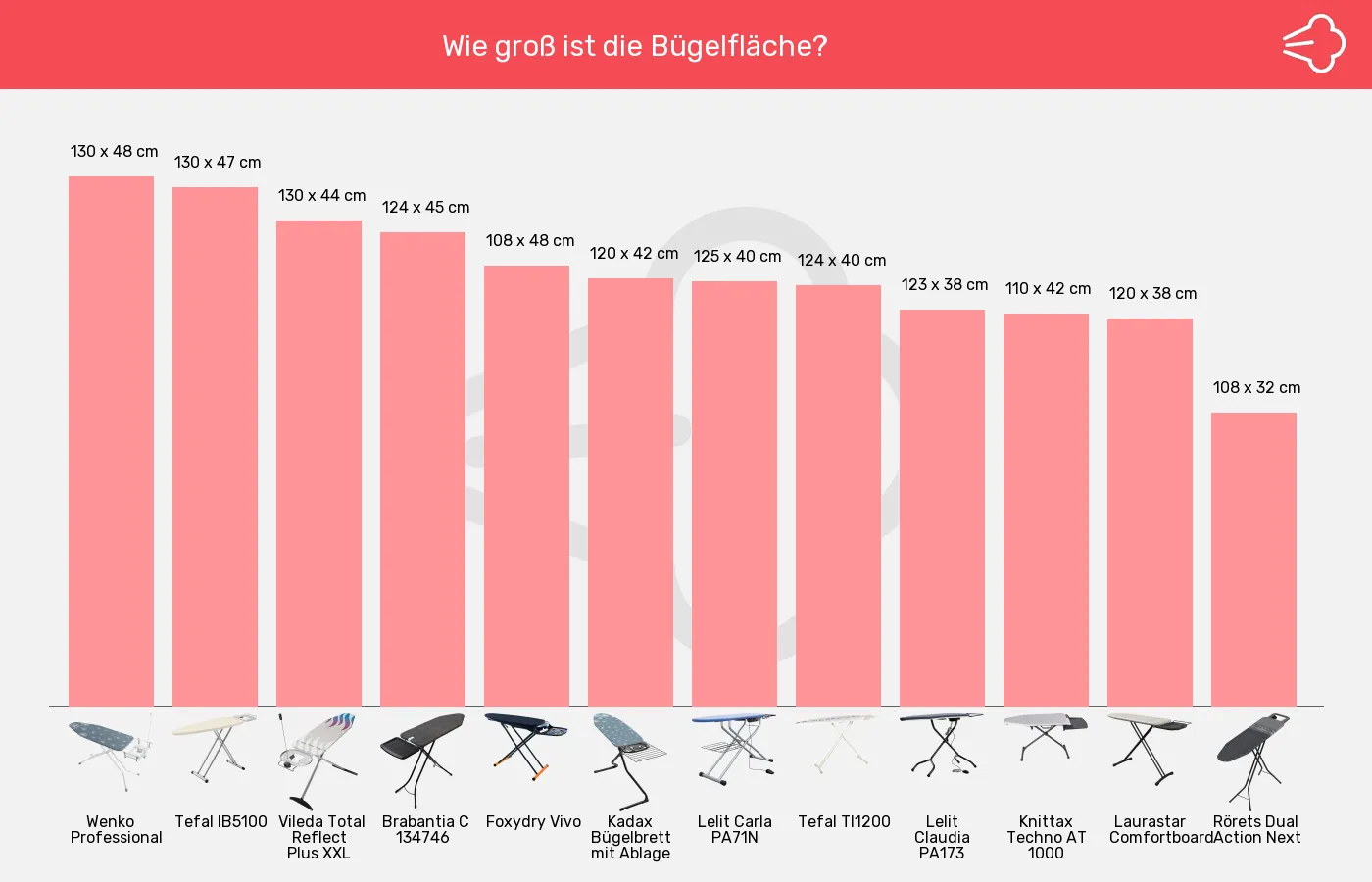 Bügelbretter-Bügelfläche im Vergleich Balkengrafik zu Bügelbretter-Bügelfläche