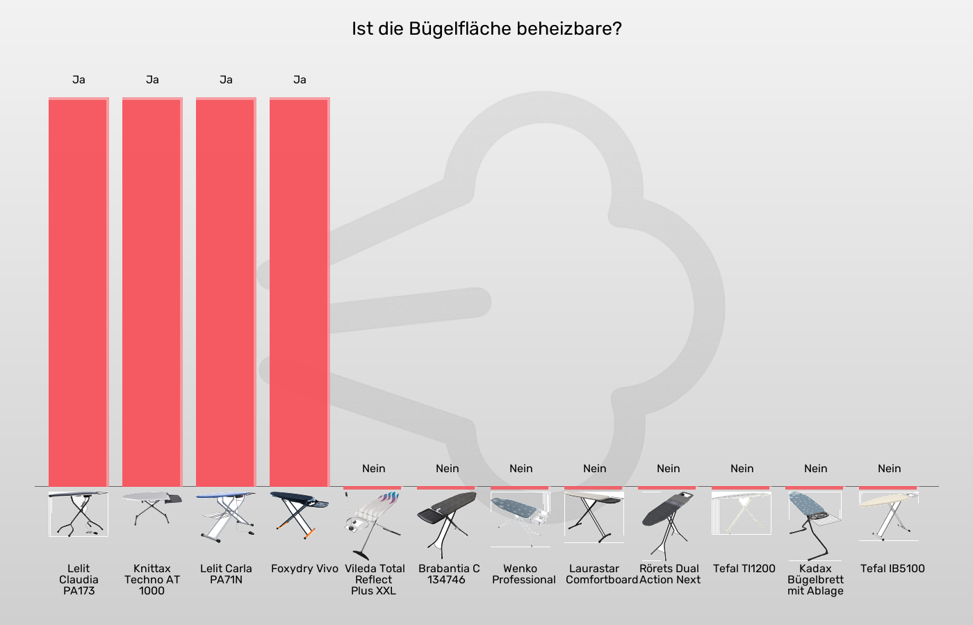 Bügelbretter-Bügelfläche beheizbar im Vergleich Balkengrafik zu Bügelbretter-Bügelfläche beheizbar