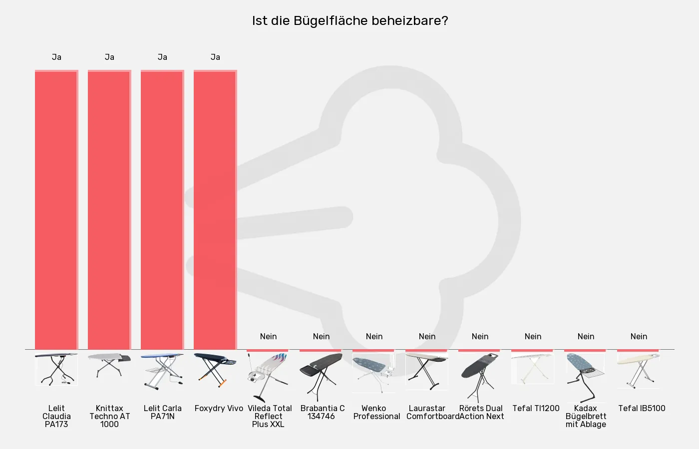 Bügelbretter-Bügelfläche beheizbar im Vergleich Balkengrafik zu Bügelbretter-Bügelfläche beheizbar