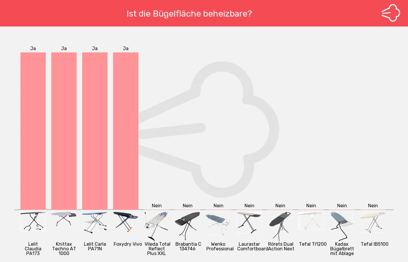 Bügelbretter-Bügelfläche beheizbar im Vergleich Balkengrafik zu Bügelbretter-Bügelfläche beheizbar