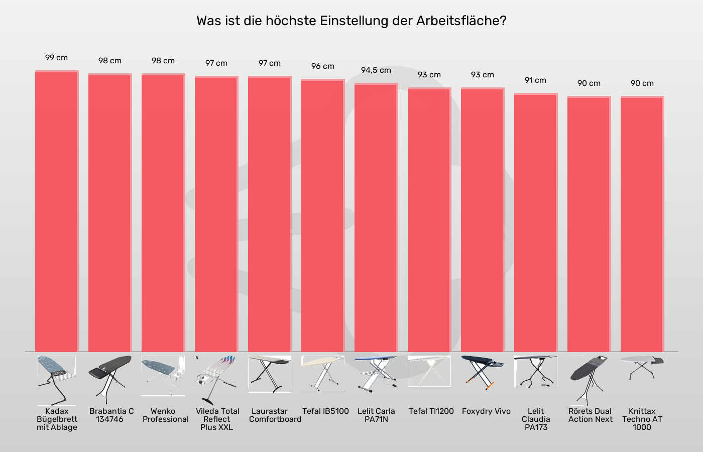Bügelbretter-Maximalhöhe im Vergleich Balkengrafik zu Bügelbretter-Maximalhöhe