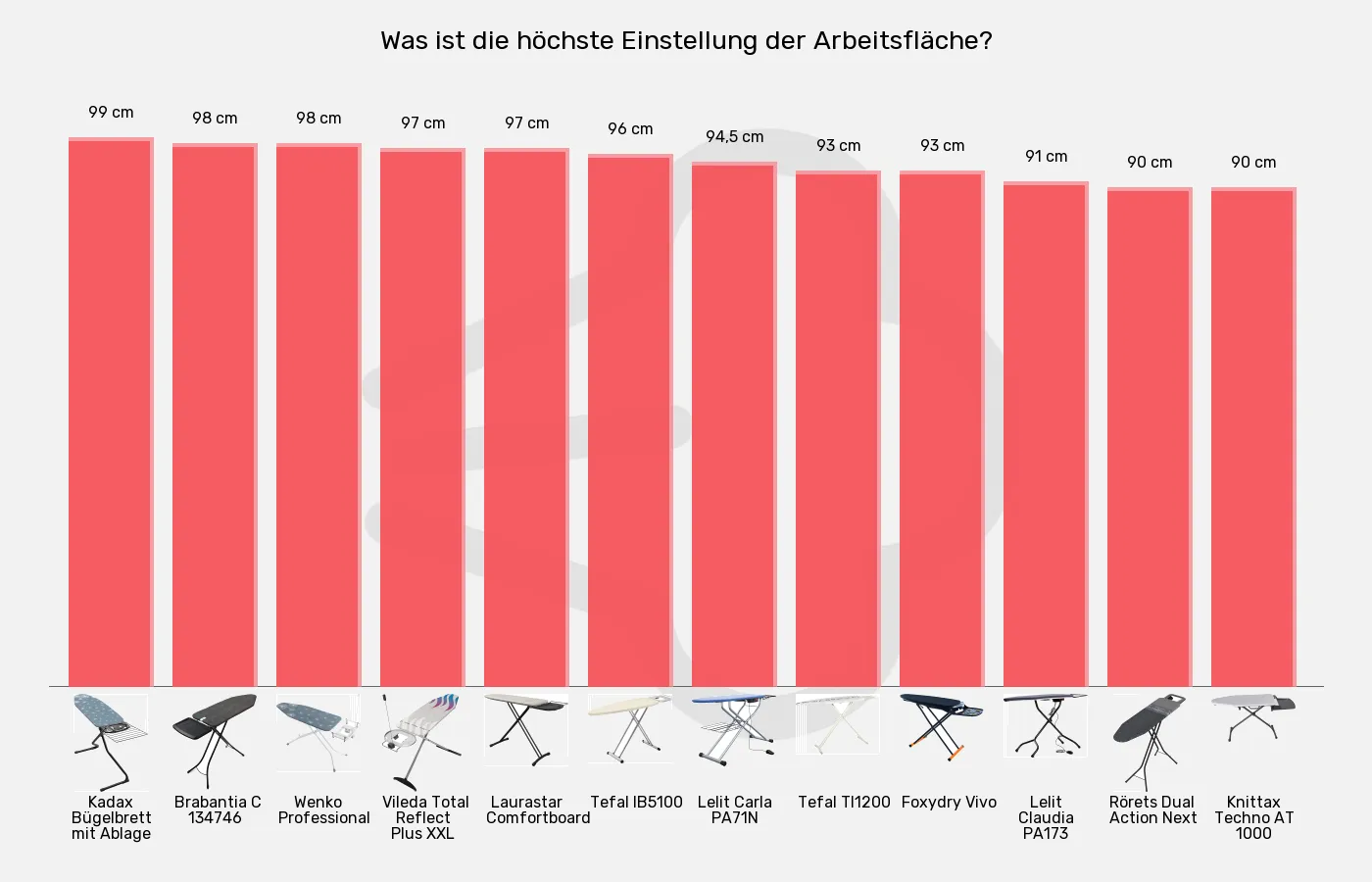Balkengrafik zu Bügelbretter-Maximalhöhe