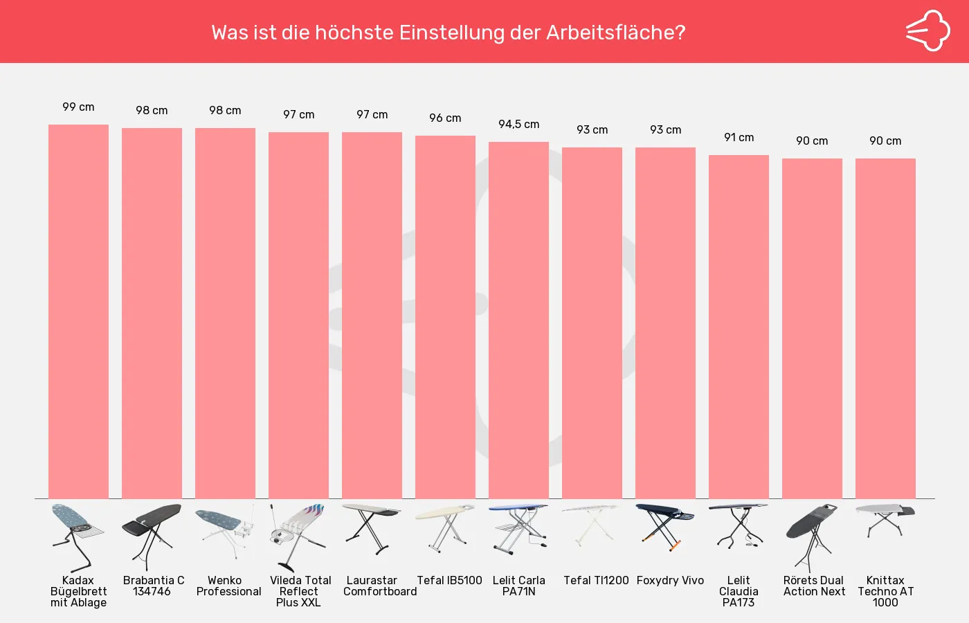 Bügelbretter-Maximalhöhe im Vergleich Balkengrafik zu Bügelbretter-Maximalhöhe