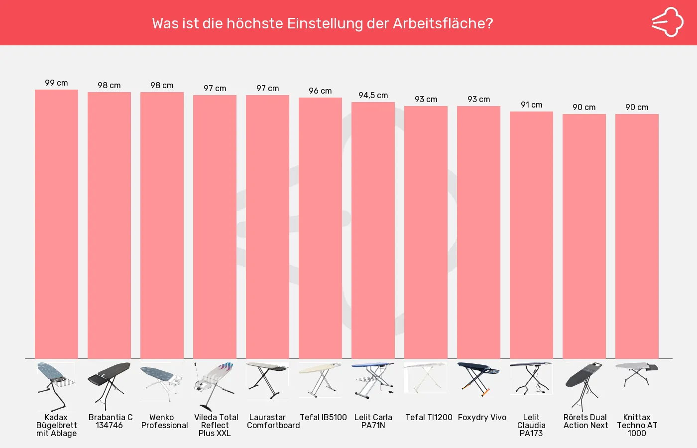 Bügelbretter-Maximalhöhe im Vergleich Balkengrafik zu Bügelbretter-Maximalhöhe