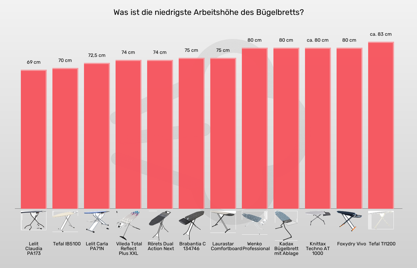 Balkengrafik zu Bügelbretter-Mindesthöhe