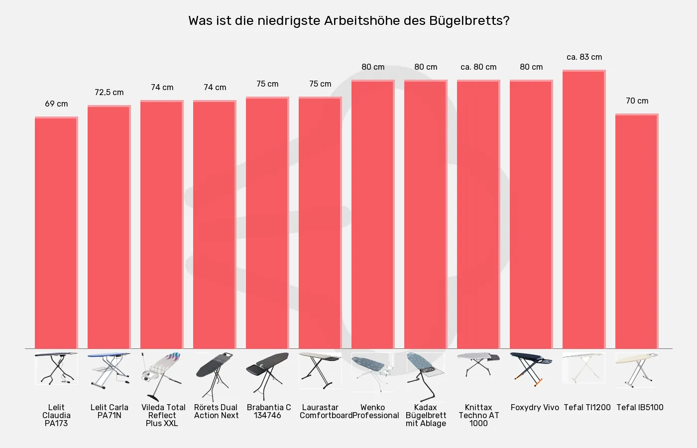Balkengrafik zu Bügelbretter-Mindesthöhe