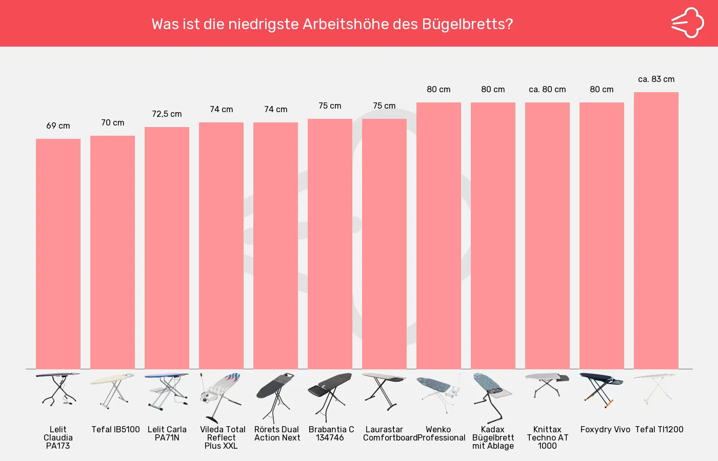 Bügelbretter-Mindesthöhe im Vergleich Balkengrafik zu Bügelbretter-Mindesthöhe