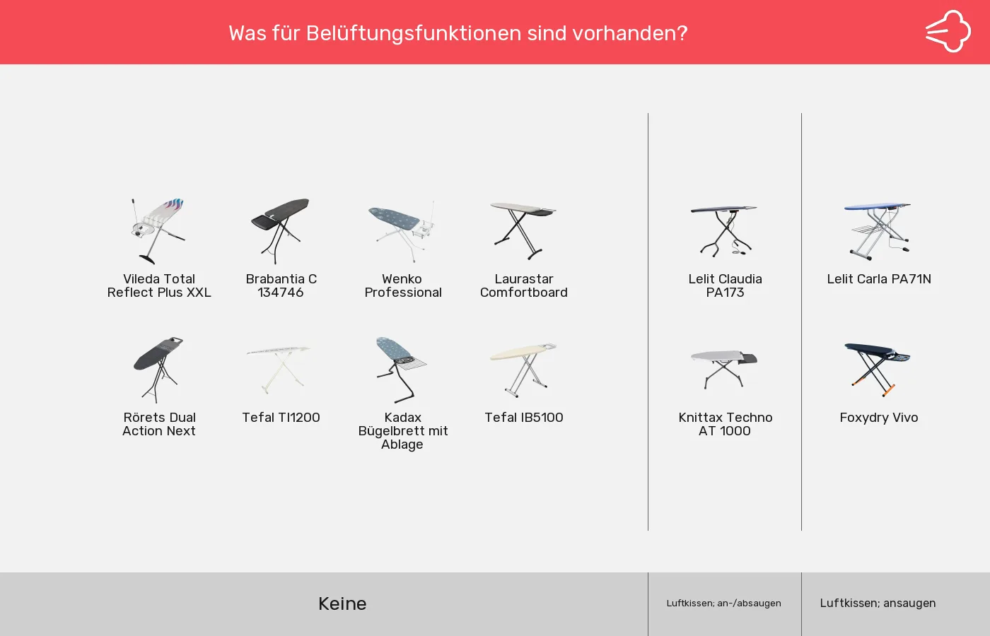 Bügelbretter: Gruppen nach Aktiv-Funktionen (Belüftung)