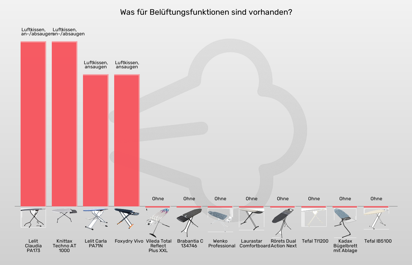 Bügelbretter-Belüftungsfunktionen im Vergleich Balkengrafik zu Bügelbretter-Belüftungsfunktionen