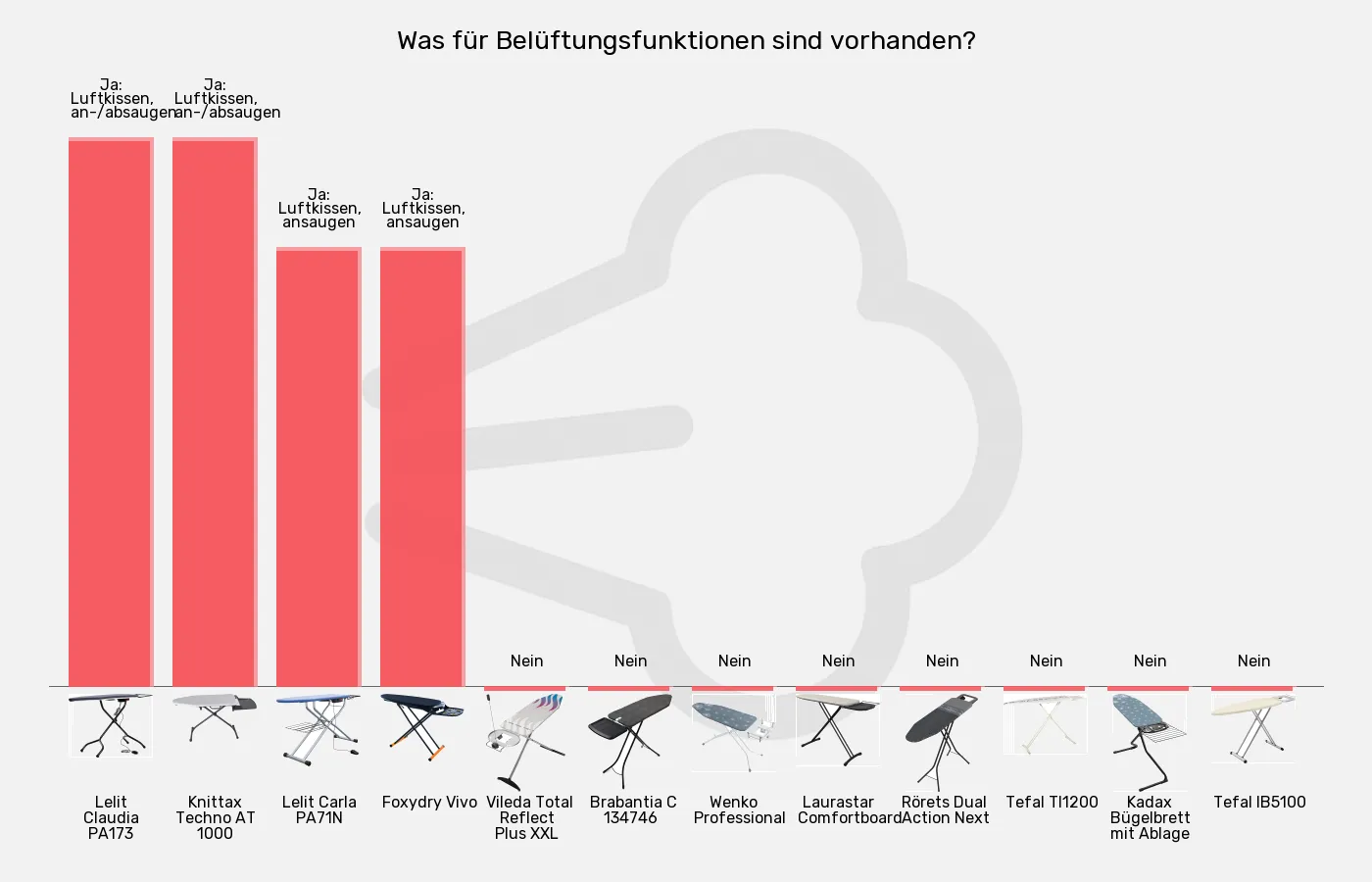 Bügelbretter-Aktiv-Funktionen (Belüftung) im Vergleich Balkengrafik zu Bügelbretter-Aktiv-Funktionen (Belüftung)