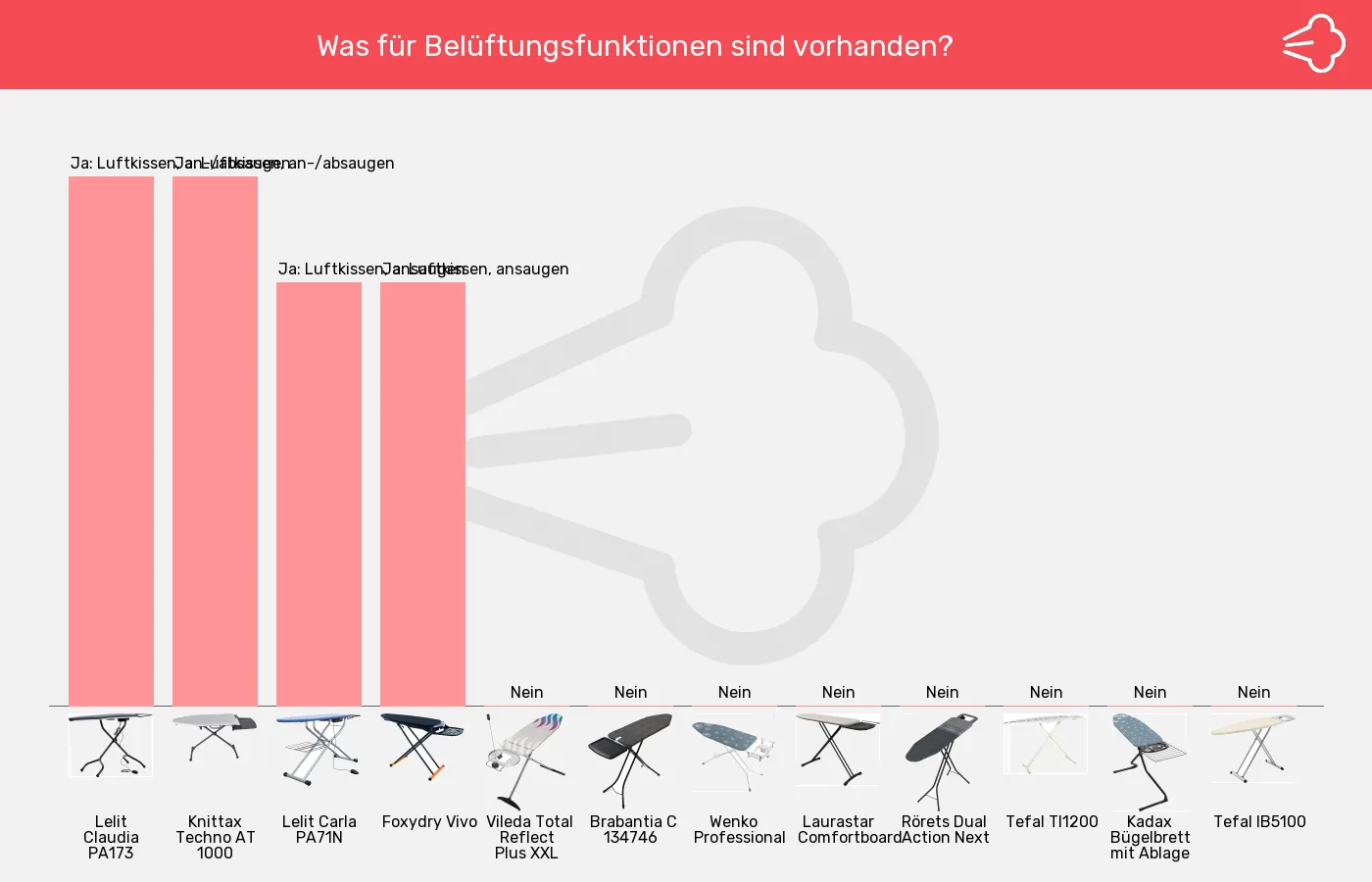 Bügelbretter-Aktiv-Funktionen (Belüftung) im Vergleich Balkengrafik zu Bügelbretter-Aktiv-Funktionen (Belüftung)