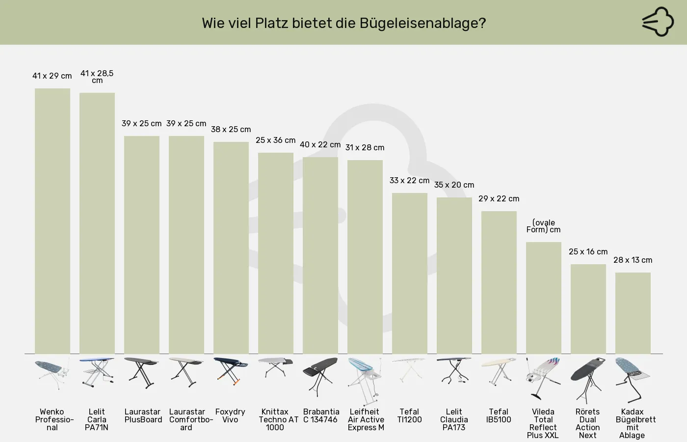 Balkengrafik zu Bügelbretter-Abstellfläche für Bügelgerät