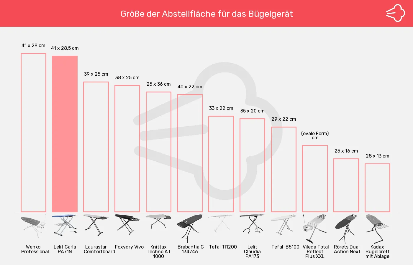 Balkengrafik zu Bügelbretter-Abstellfläche für Bügelgerät