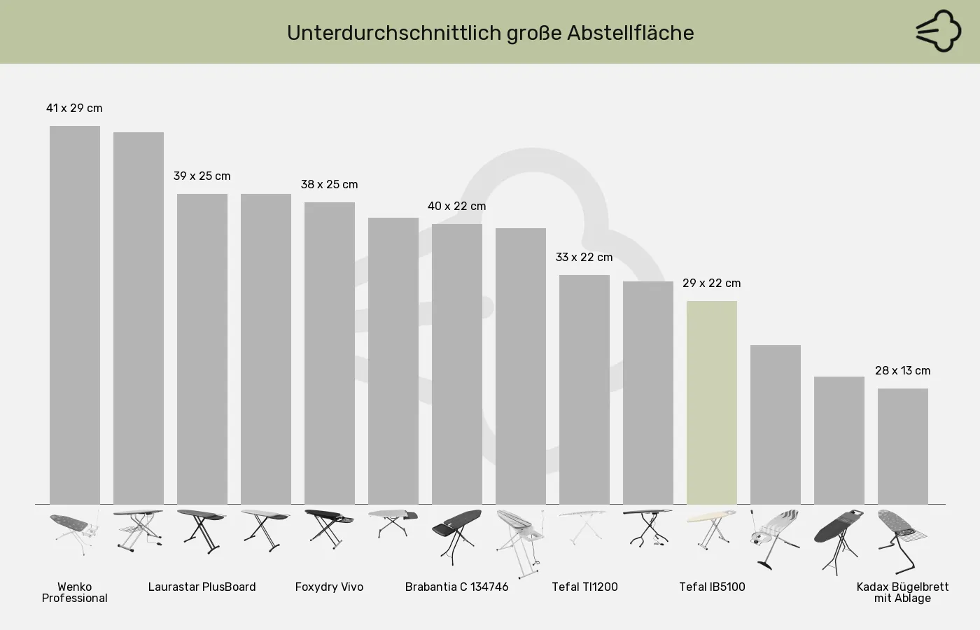 Bügelbretter-Abstellfläche für Bügelgerät im Vergleich Balkengrafik zu Bügelbretter-Abstellfläche für Bügelgerät