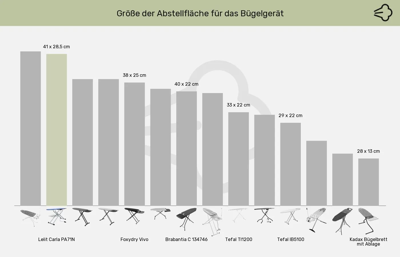 Bügelbretter-Abstellfläche für ein Bügelgerät im Vergleich Balkengrafik zu Bügelbretter-Abstellfläche für ein Bügelgerät